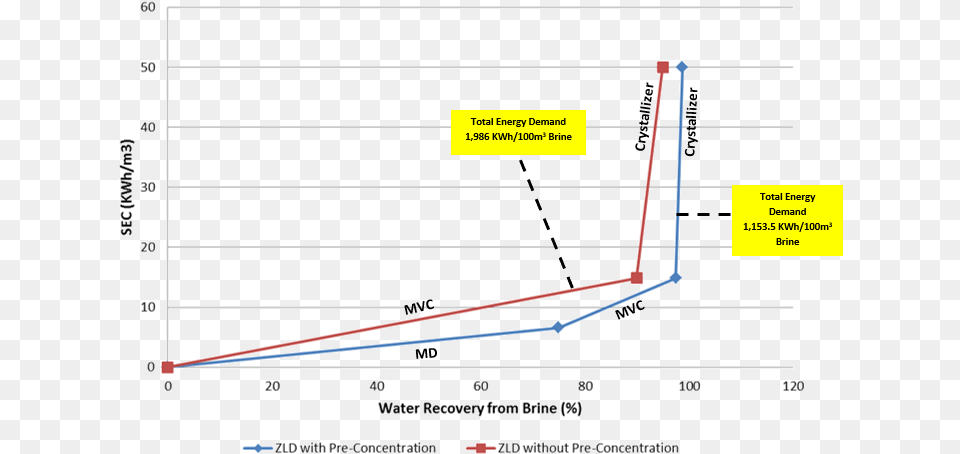 Zero Liquid Discharge Cost, Chart, Plot Free Transparent Png