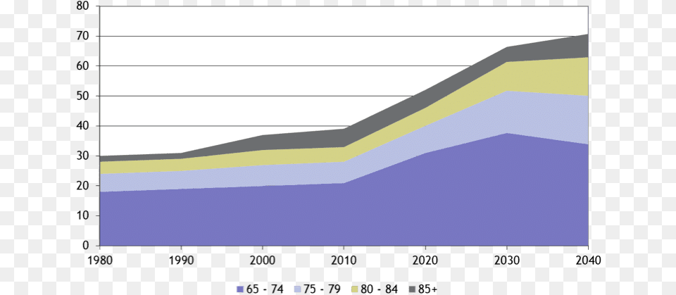 Ziegler Chart Of Aging Us Demographics Mobile Payment Us Growth, Electronics Free Png Download