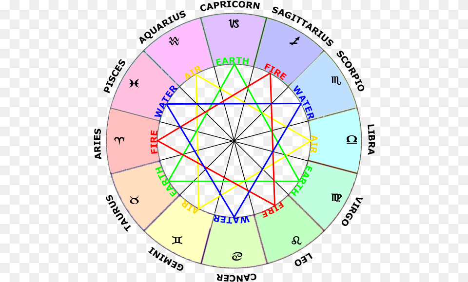 Zodiac Sign Charts, Machine, Wheel, Disk, Sphere Png