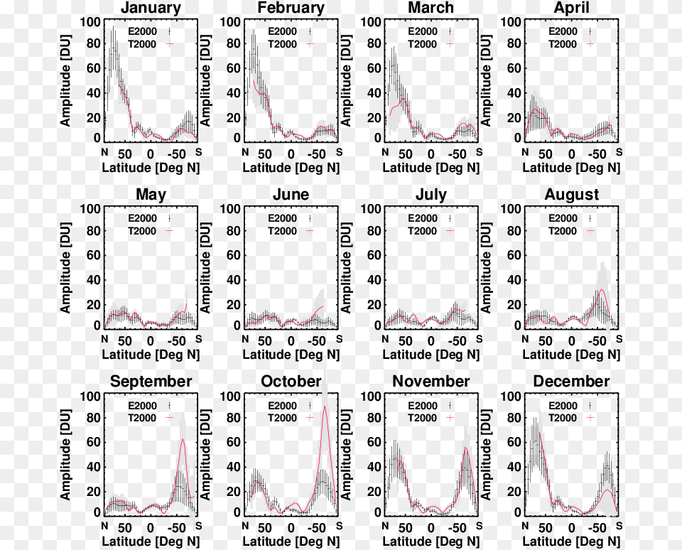 Zonal Amplitudes Of Wave Number One As A Function Of Document, Chart, Plot, Measurements, Text Png