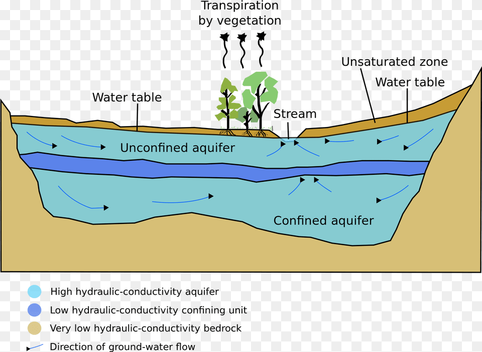 Zone Shows The Water Table, Nature, Outdoors, Land, Sea Free Transparent Png