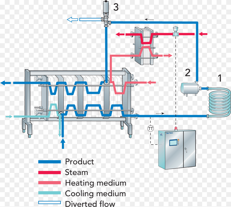 Zoom Pasteurization Process Flow Diagram, Cad Diagram, Machine Free Transparent Png